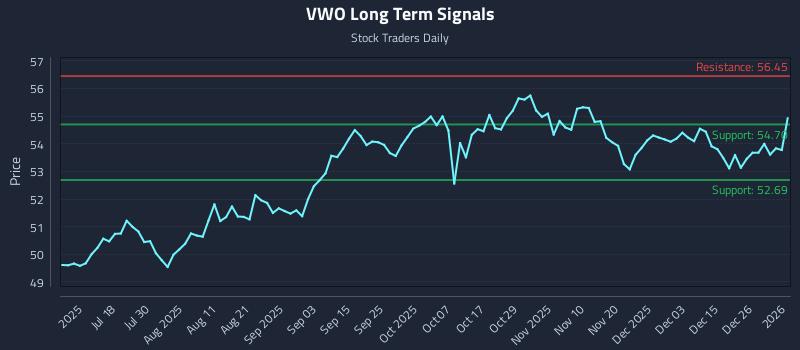 VWO Long Term Analysis for January 3 2026