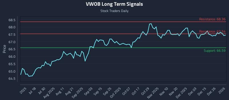 VWOB Long Term Analysis for January 3 2026