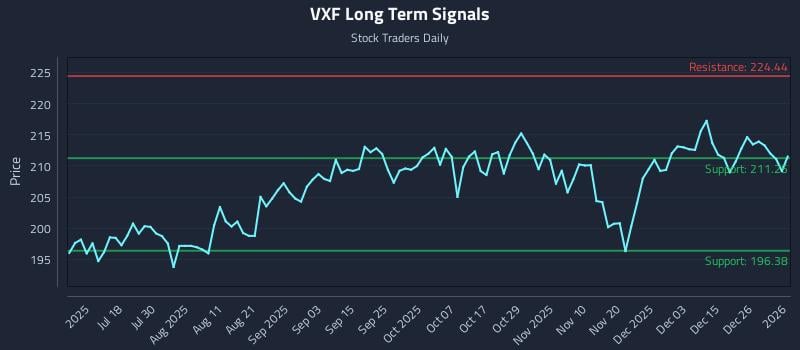 VXF Long Term Analysis for January 3 2026