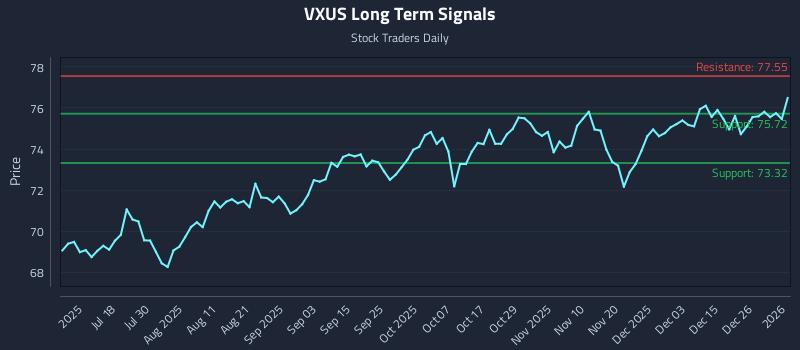 VXUS Long Term Analysis for January 3 2026