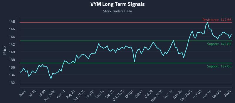 VYM Long Term Analysis for January 3 2026