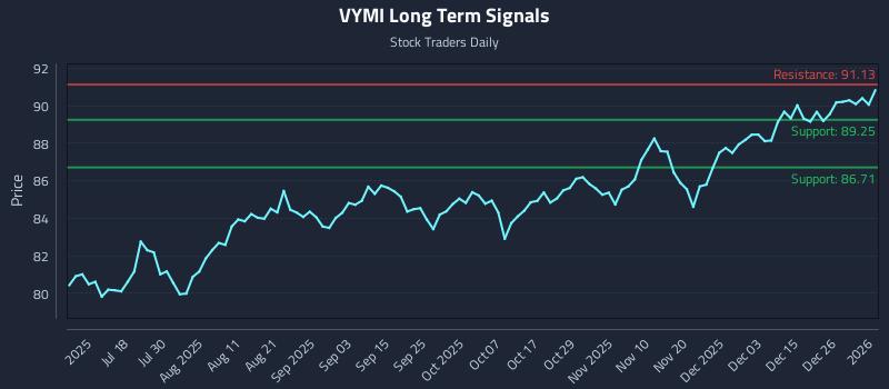 VYMI Long Term Analysis for January 3 2026 VYMI Long Term Analysis for January 3 2026