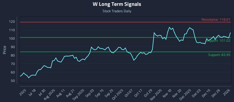 W Long Term Analysis for January 3 2026