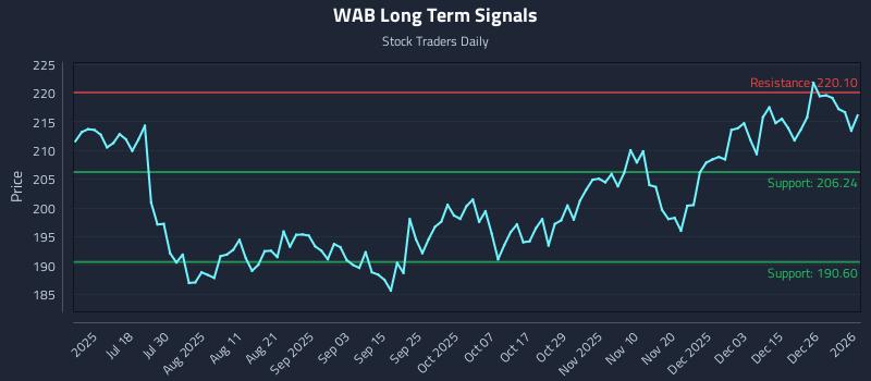 WAB Long Term Analysis for January 3 2026