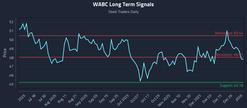 WABC Long Term Analysis for January 3 2026