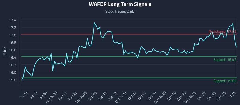 WAFDP Long Term Analysis for January 3 2026 WAFDP Long Term Analysis for January 3 2026