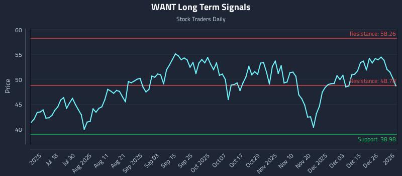WANT Long Term Analysis for January 3 2026