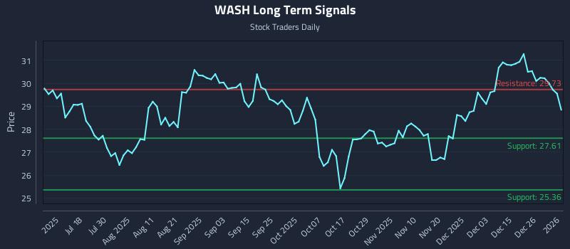 WASH Long Term Analysis for January 3 2026