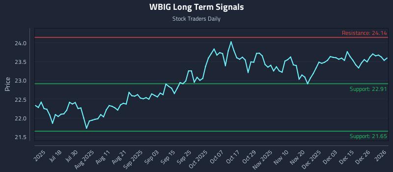 WBIG Long Term Analysis for January 3 2026