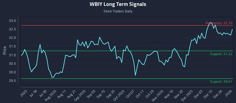 WBIY Long Term Analysis for January 3 2026