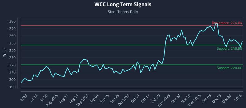 WCC Long Term Analysis for January 3 2026 WCC Long Term Analysis for January 3 2026