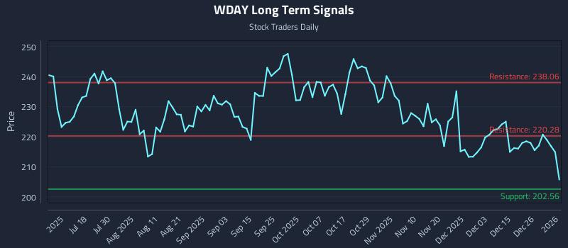WDAY Long Term Analysis for January 3 2026