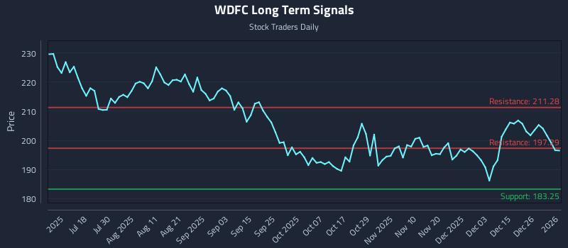 WDFC Long Term Analysis for January 3 2026 WDFC Long Term Analysis for January 3 2026