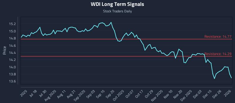 WDI Long Term Analysis for January 3 2026 WDI Long Term Analysis for January 3 2026