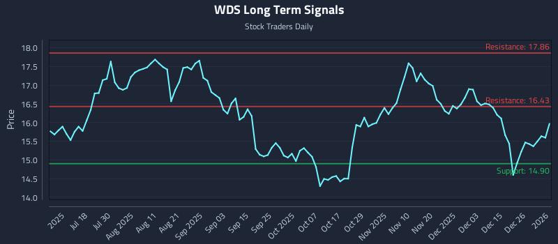 WDS Long Term Analysis for January 3 2026