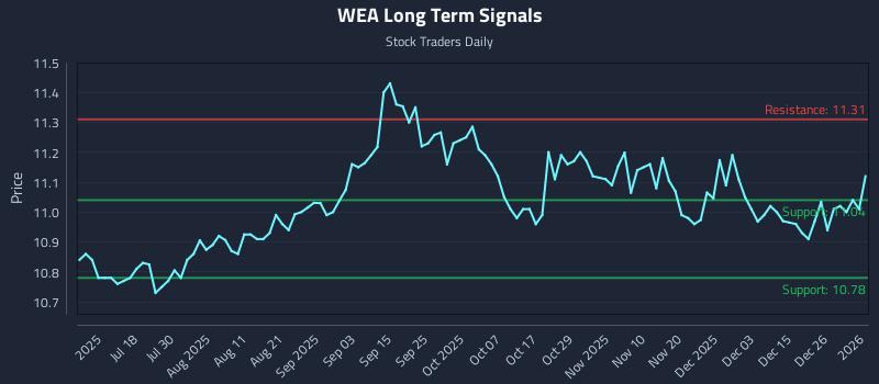 WEA Long Term Analysis for January 3 2026