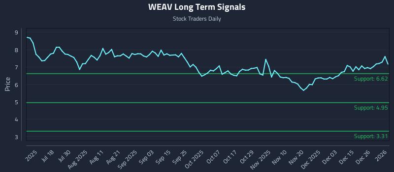 WEAV Long Term Analysis for January 3 2026