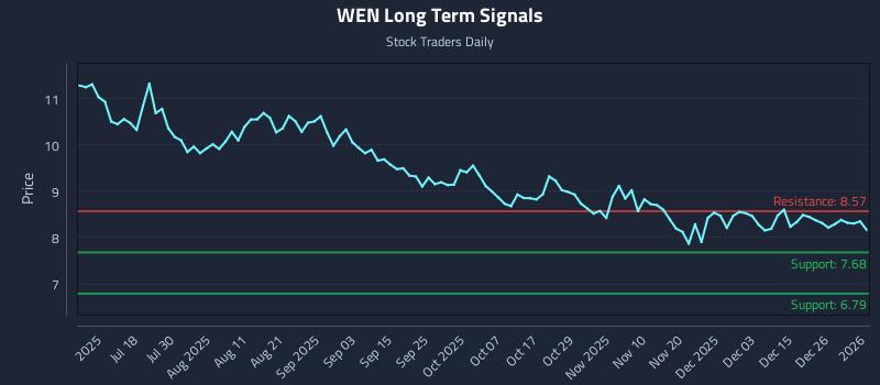 WEN Long Term Analysis for January 3 2026 WEN Long Term Analysis for January 3 2026