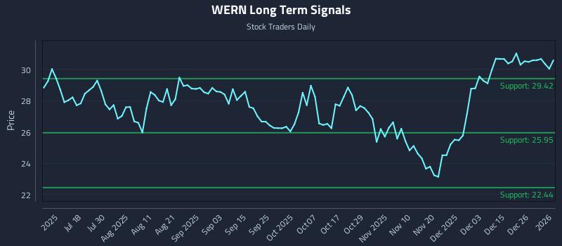 WERN Long Term Analysis for January 3 2026