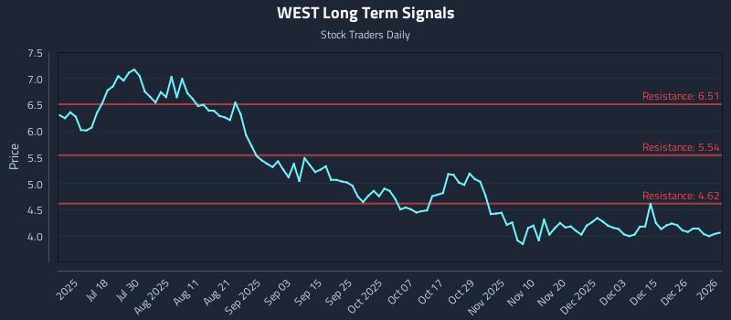 WEST Long Term Analysis for January 3 2026 WEST Long Term Analysis for January 3 2026