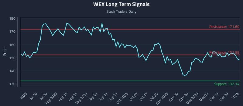 WEX Long Term Analysis for January 3 2026