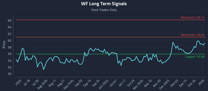 WF Long Term Analysis for January 3 2026 WF Long Term Analysis for January 3 2026