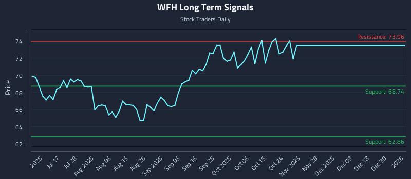 WFH Long Term Analysis for January 3 2026