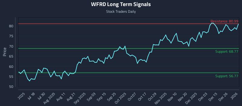 WFRD Long Term Analysis for January 3 2026