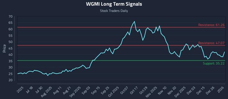 WGMI Long Term Analysis for January 3 2026