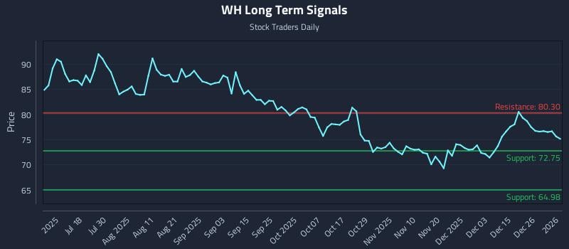 WH Long Term Analysis for January 3 2026