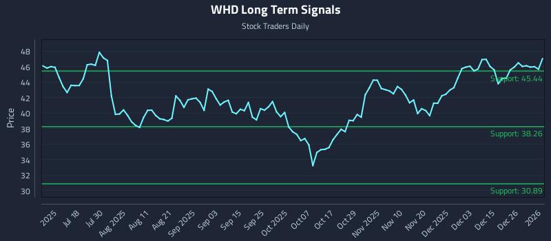 WHD Long Term Analysis for January 4 2026 WHD Long Term Analysis for January 4 2026