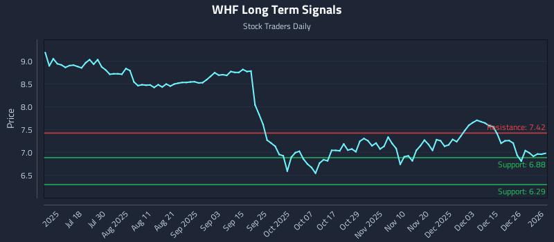 WHF Long Term Analysis for January 4 2026