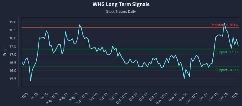 WHG Long Term Analysis for January 4 2026