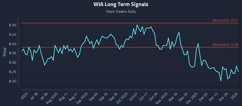 WIA Long Term Analysis for January 4 2026