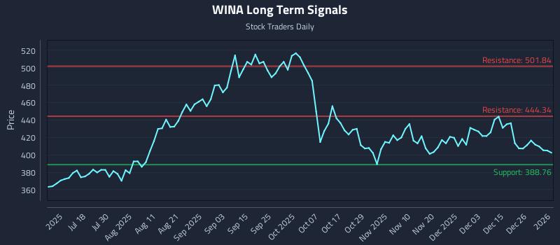 WINA Long Term Analysis for January 4 2026