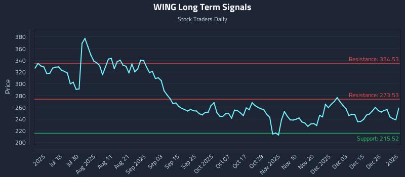 WING Long Term Analysis for January 4 2026 WING Long Term Analysis for January 4 2026