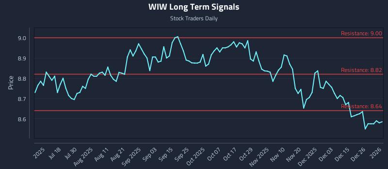 WIW Long Term Analysis for January 4 2026 WIW Long Term Analysis for January 4 2026