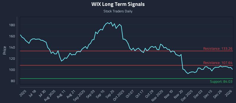 WIX Long Term Analysis for January 4 2026