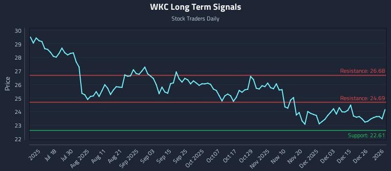 WKC Long Term Analysis for January 4 2026