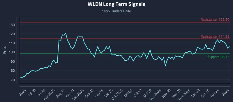 WLDN Long Term Analysis for January 4 2026