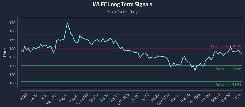 WLFC Long Term Analysis for January 4 2026