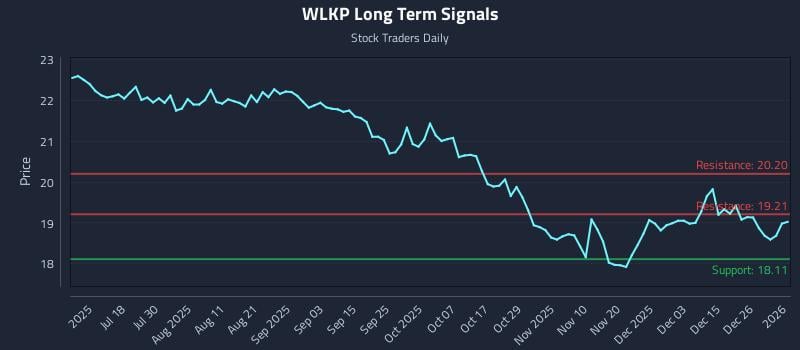 WLKP Long Term Analysis for January 4 2026