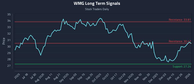 WMG Long Term Analysis for January 4 2026