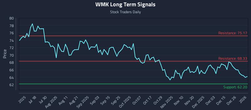 WMK Long Term Analysis for January 4 2026