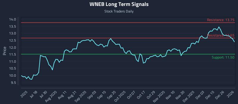 WNEB Long Term Analysis for January 4 2026 WNEB Long Term Analysis for January 4 2026