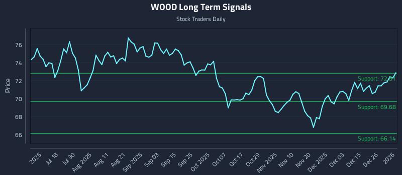 WOOD Long Term Analysis for January 4 2026