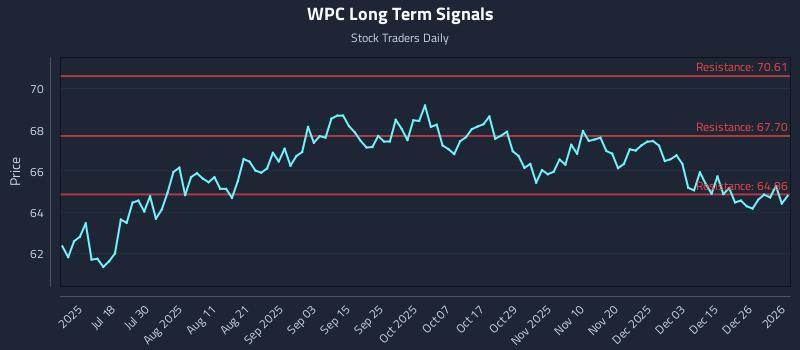 WPC Long Term Analysis for January 4 2026 WPC Long Term Analysis for January 4 2026