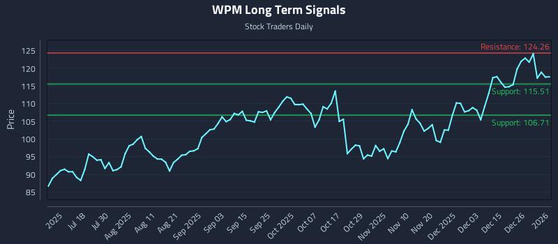 WPM Long Term Analysis for January 4 2026 WPM Long Term Analysis for January 4 2026