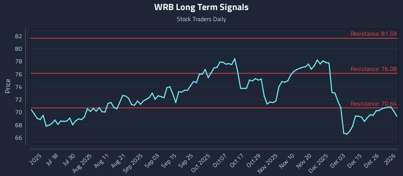 WRB Long Term Analysis for January 4 2026