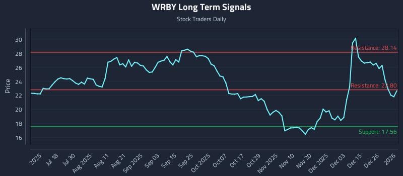 WRBY Long Term Analysis for January 4 2026